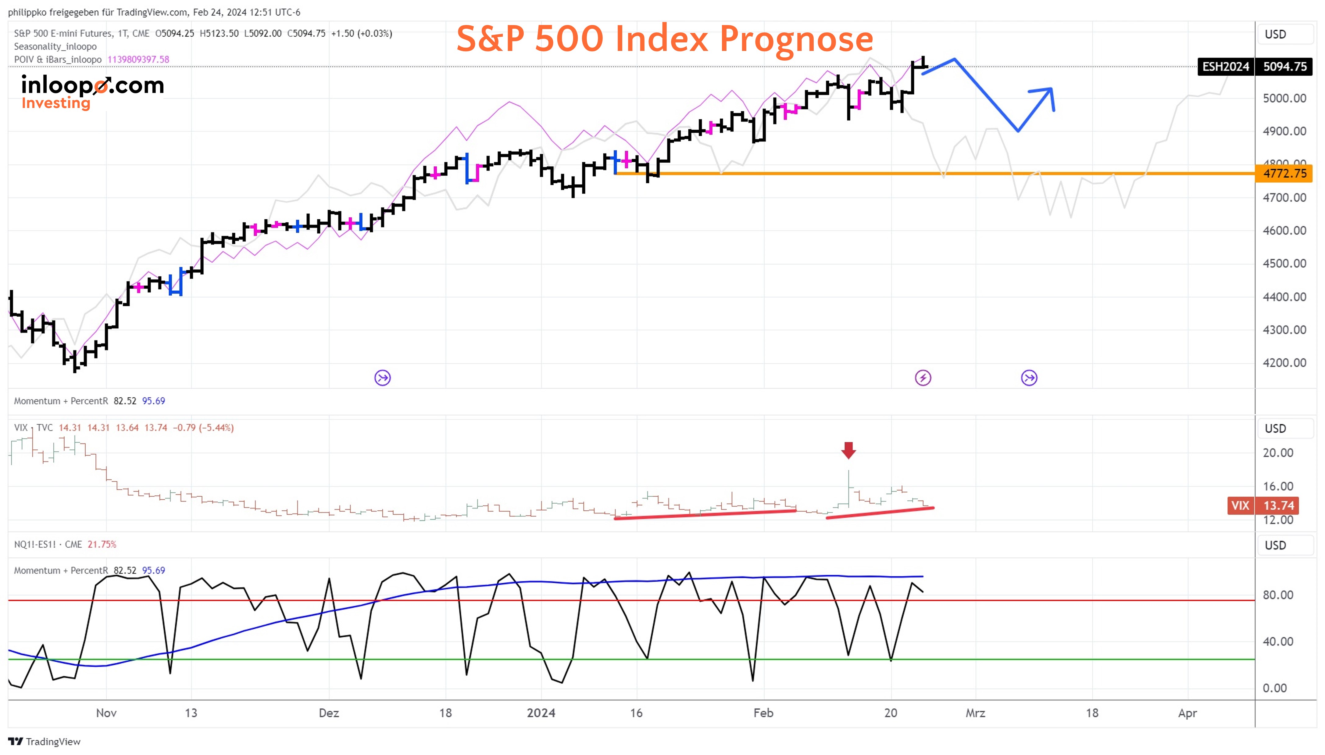 S&P 500 Prognose Tageschart - 25.02.2024