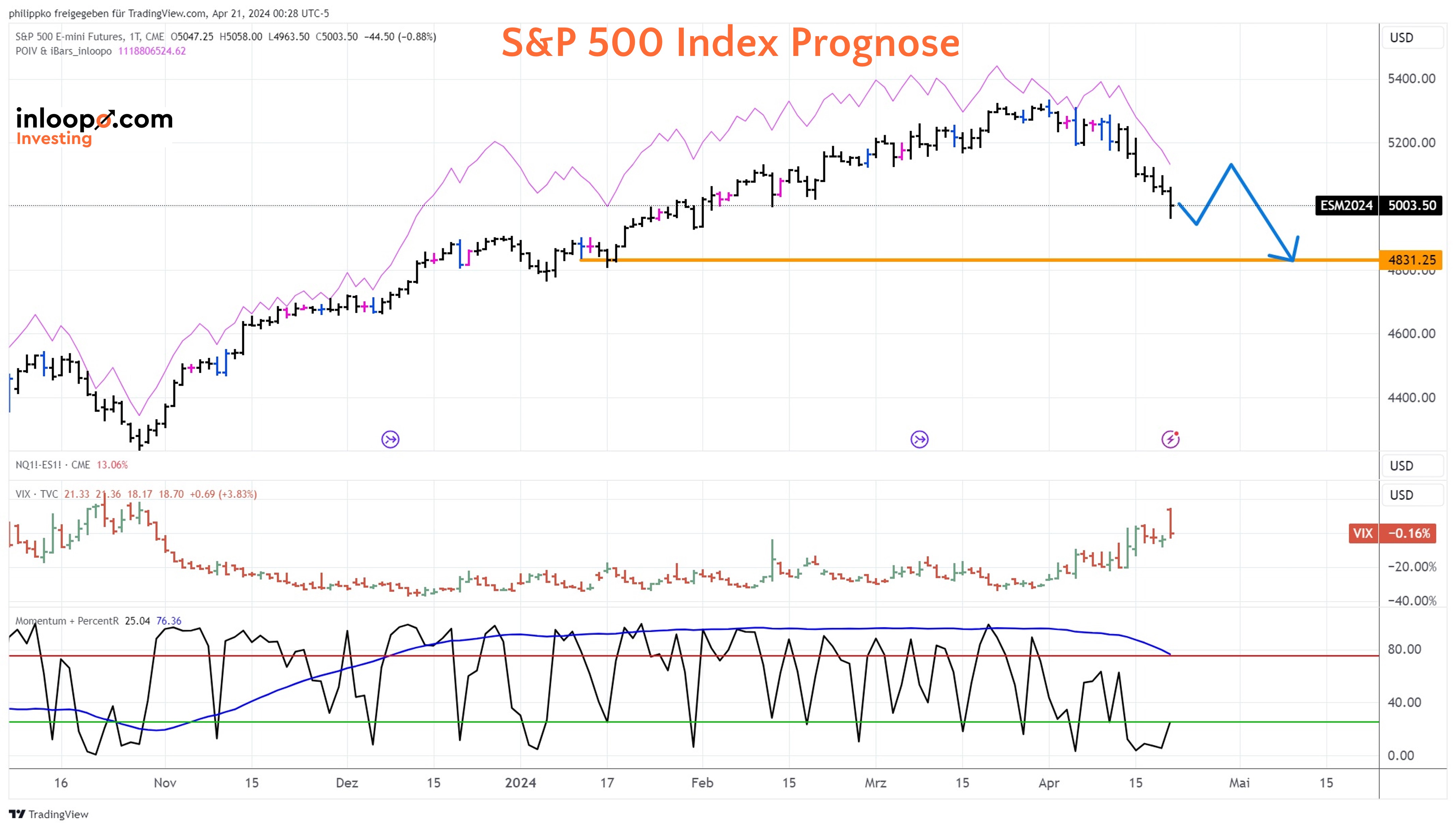 S&P 500 Prognose Tageschart 21.04.2024