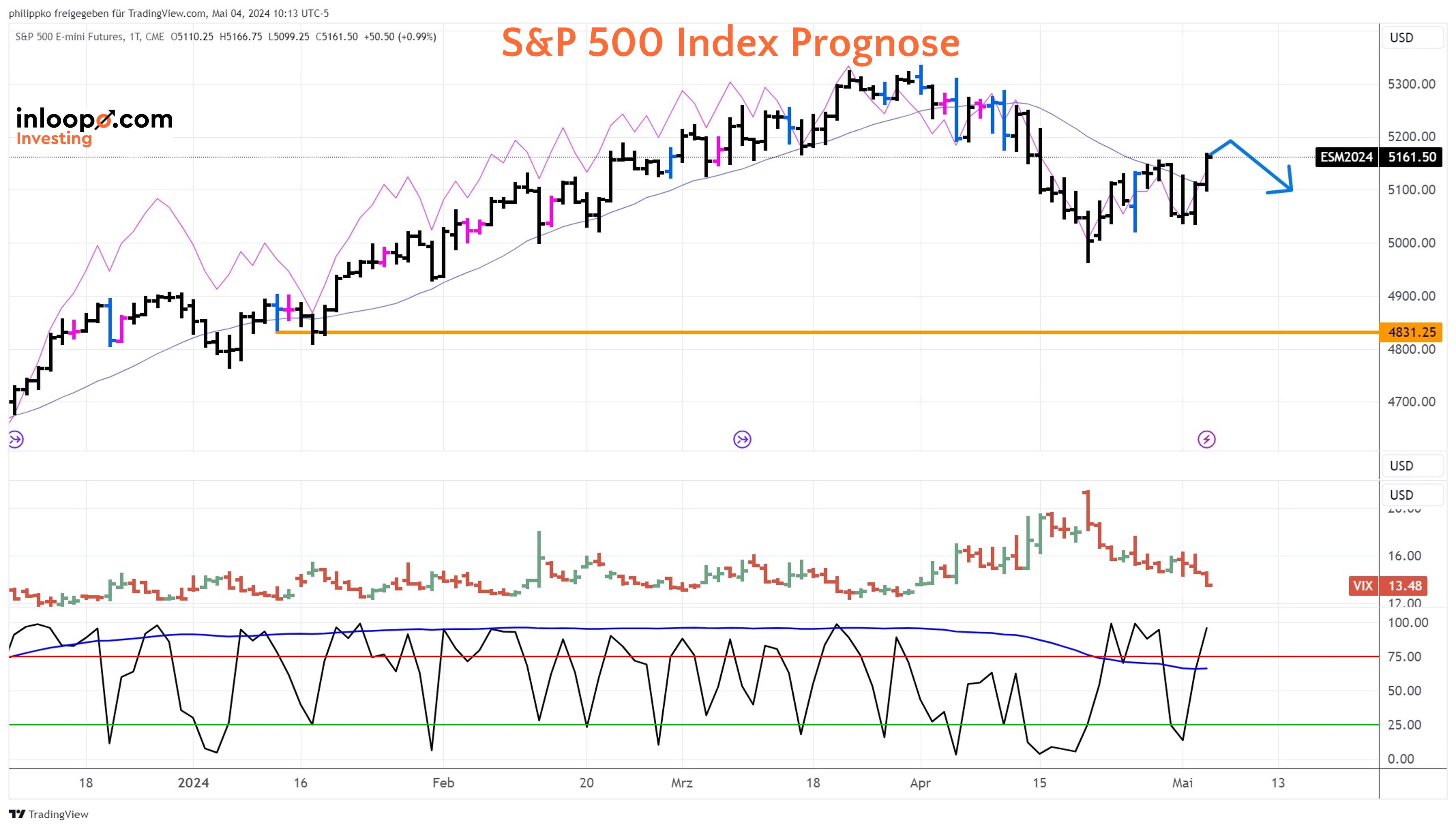 S&P 500 Prognose Tageschart - 05.05.2024