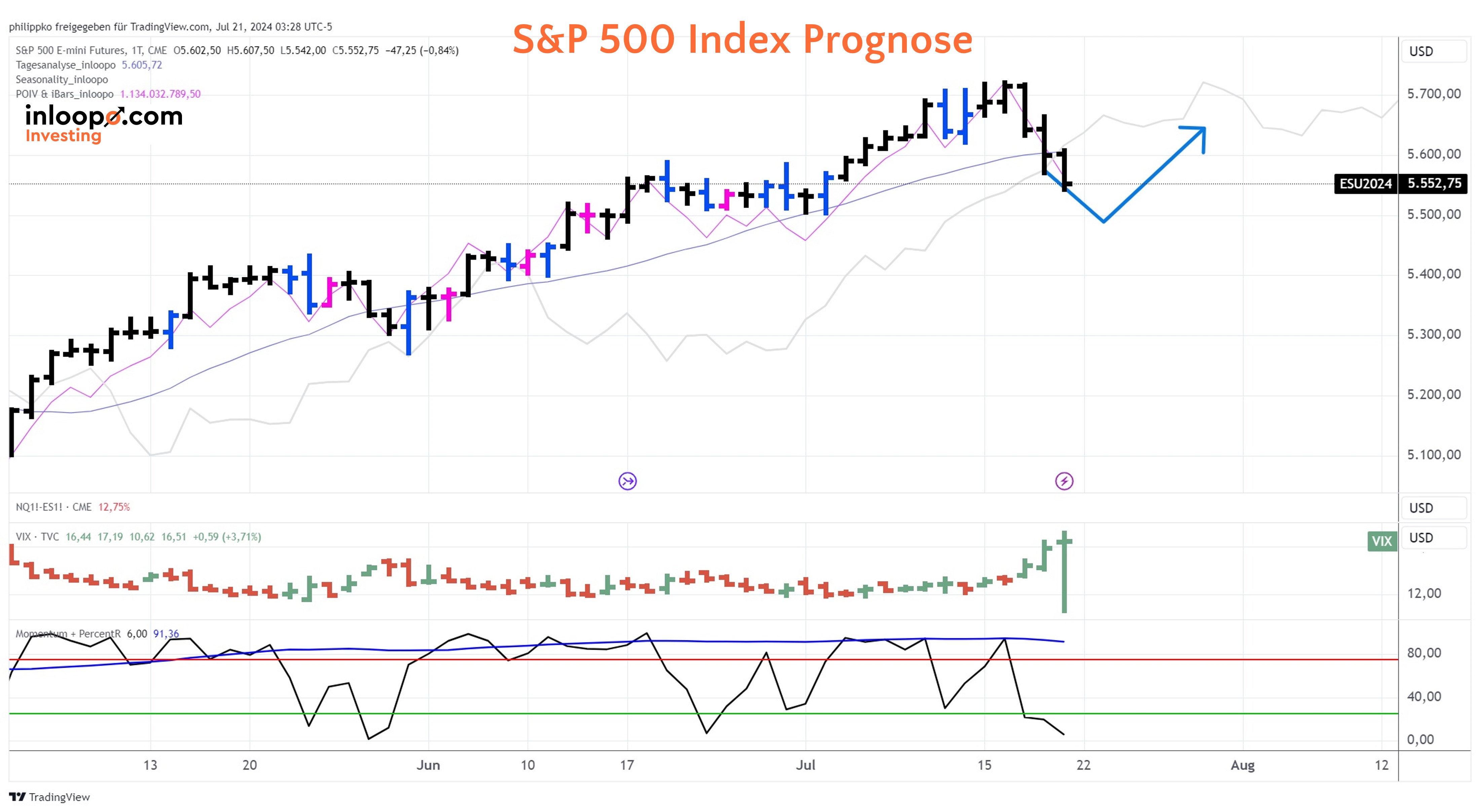 S&P 500 Prognose Tageschart - 21.07.2024