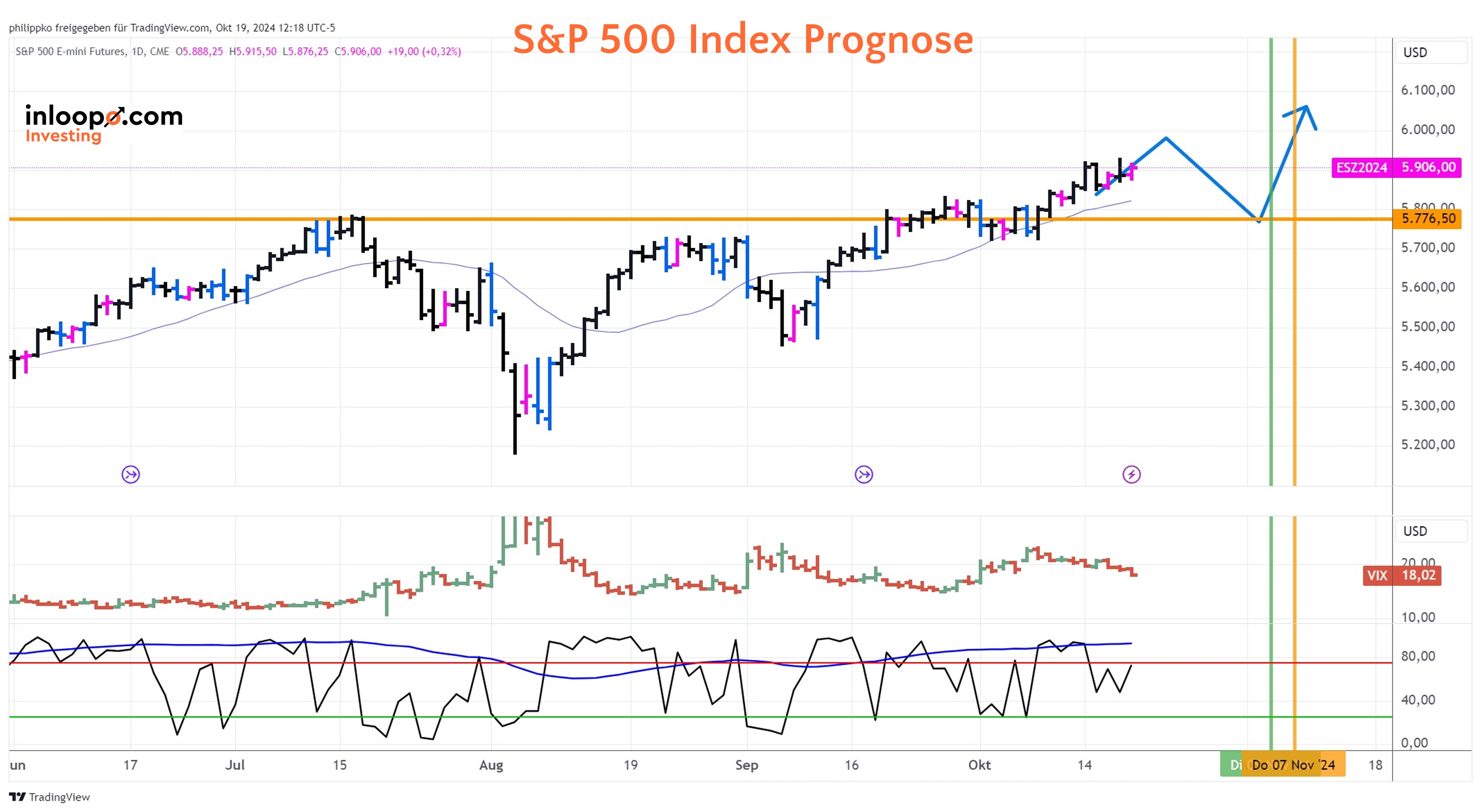 S&P 500 Prognose Tageschart - 20.10.2024