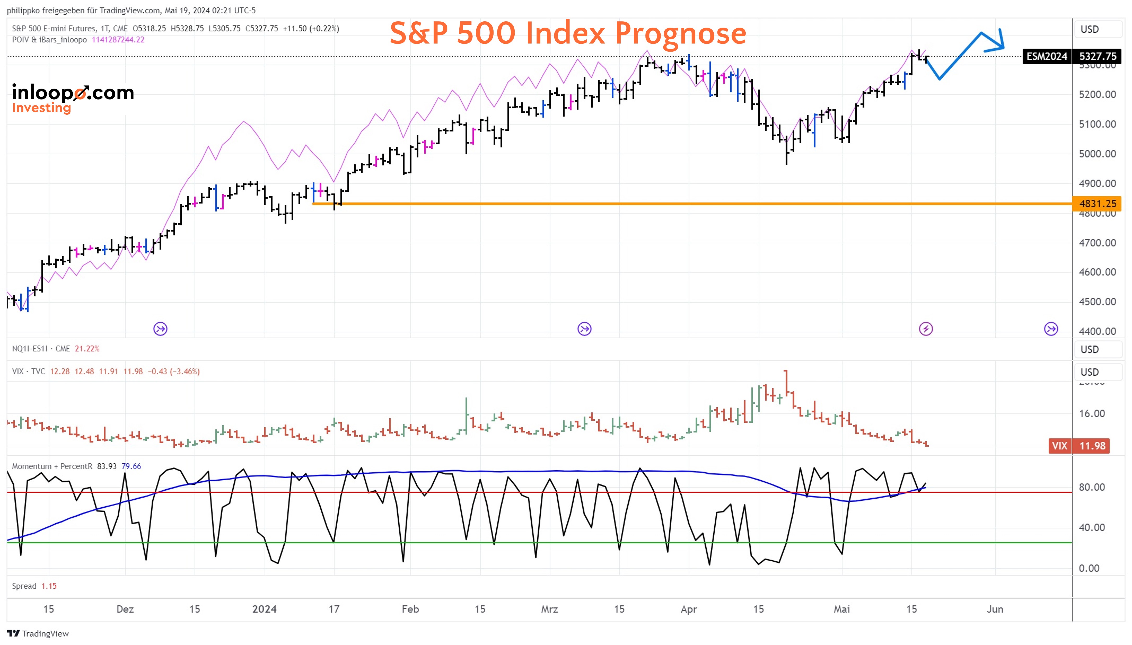 S&P 500 Prognose 19.05.2024 und langfristiger Ausblick