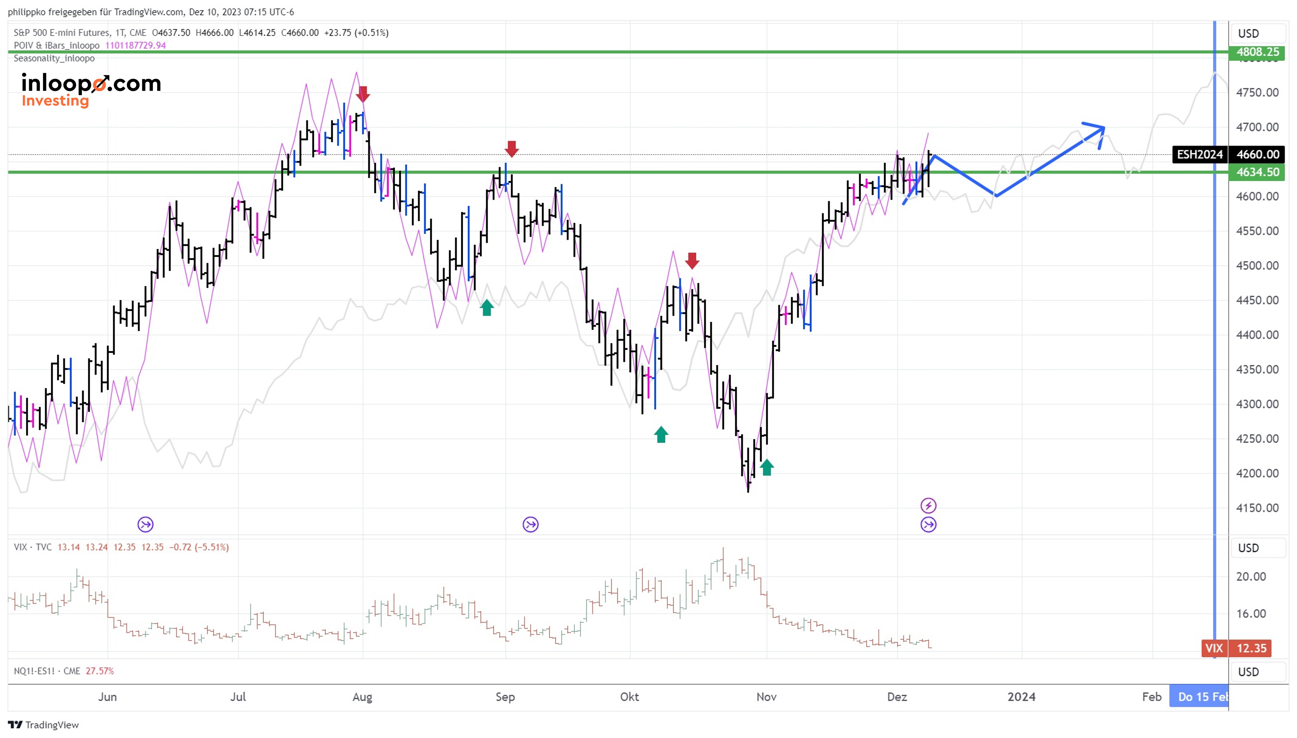 S&P 500 Prognose 10.12.2023 und langfristiger Ausblick