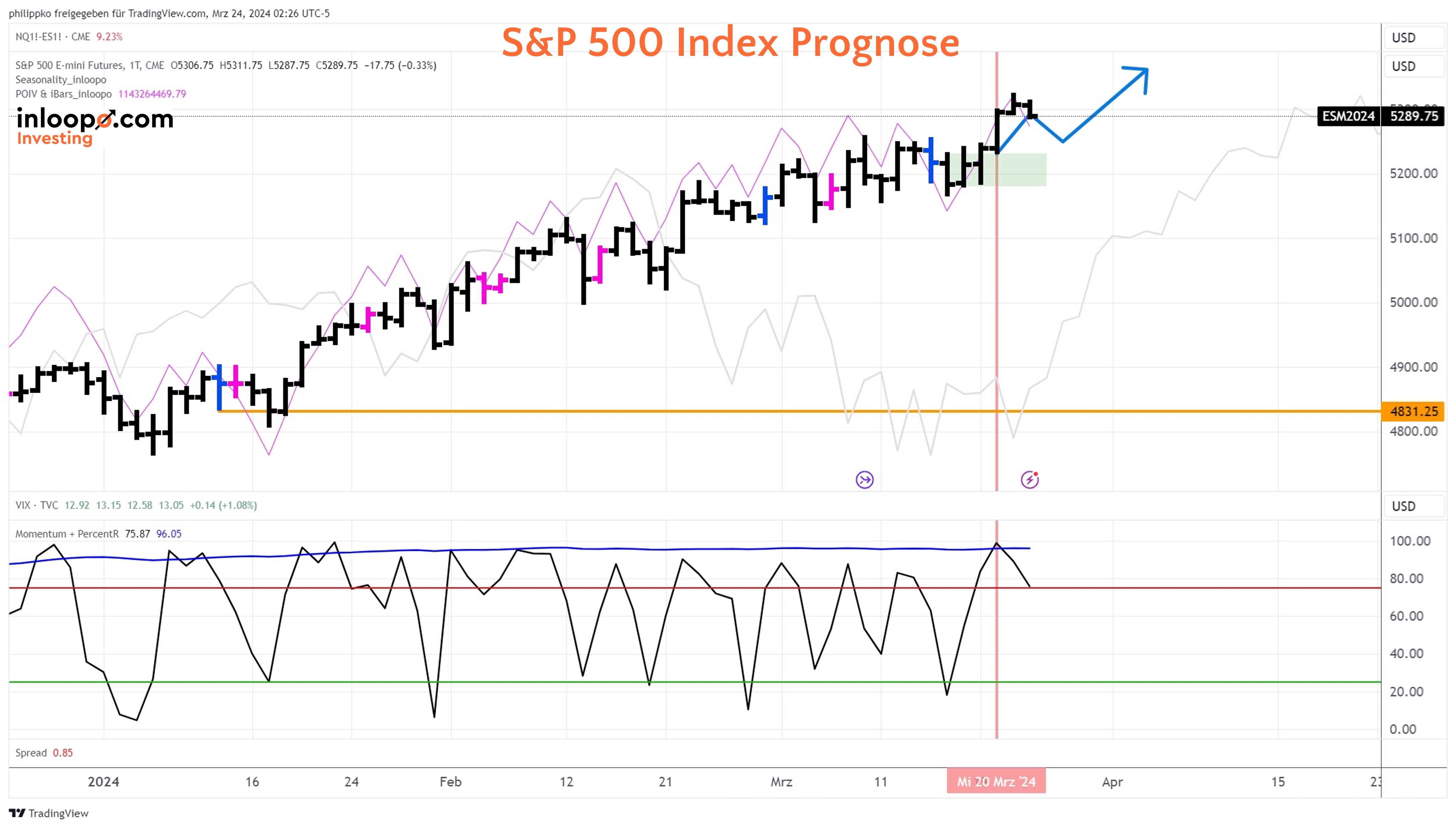 S&P 500 Prognose Tageschart - 24.03.2024