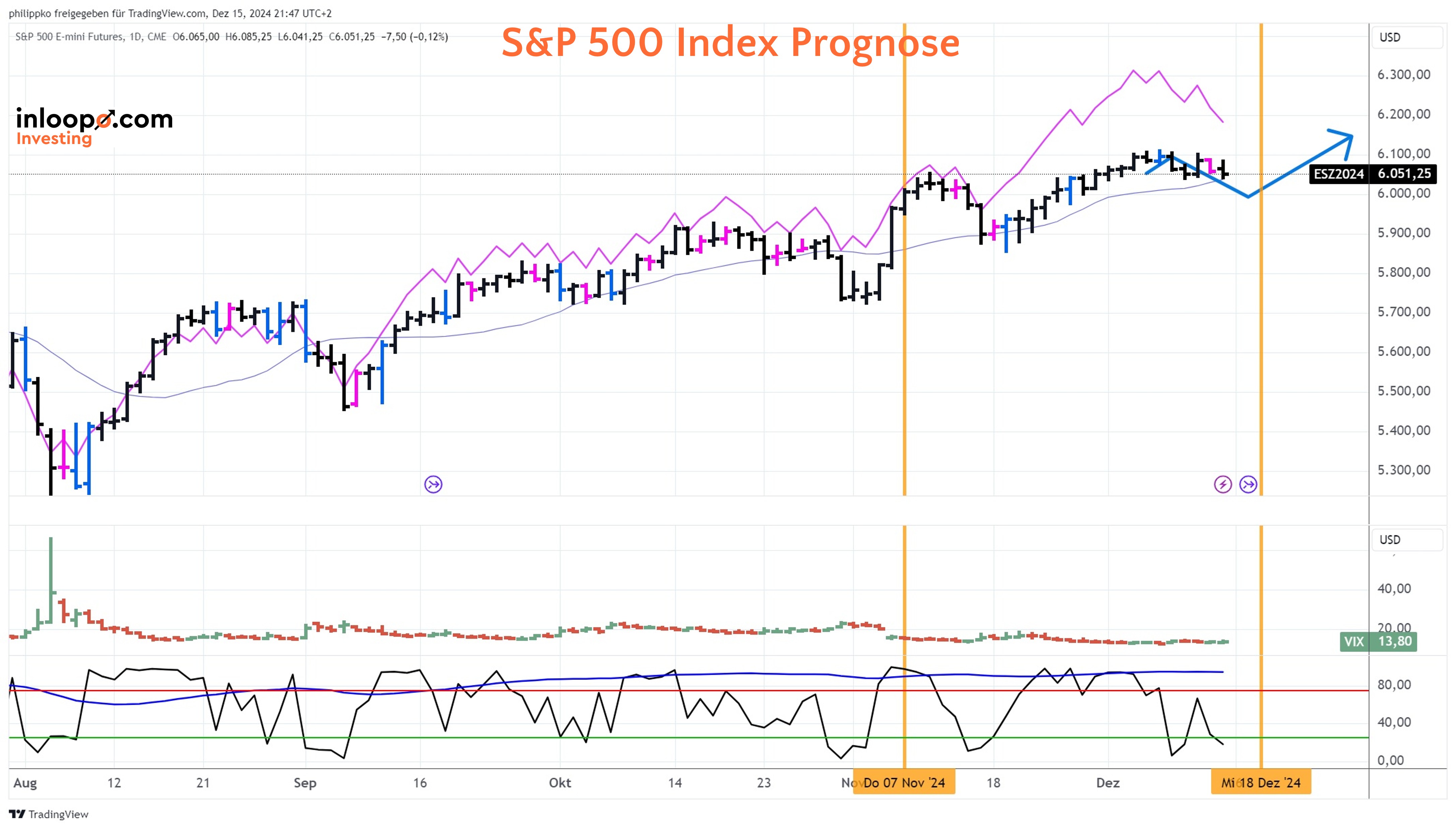 S&P 500 Prognose Tageschart -15.12.2024