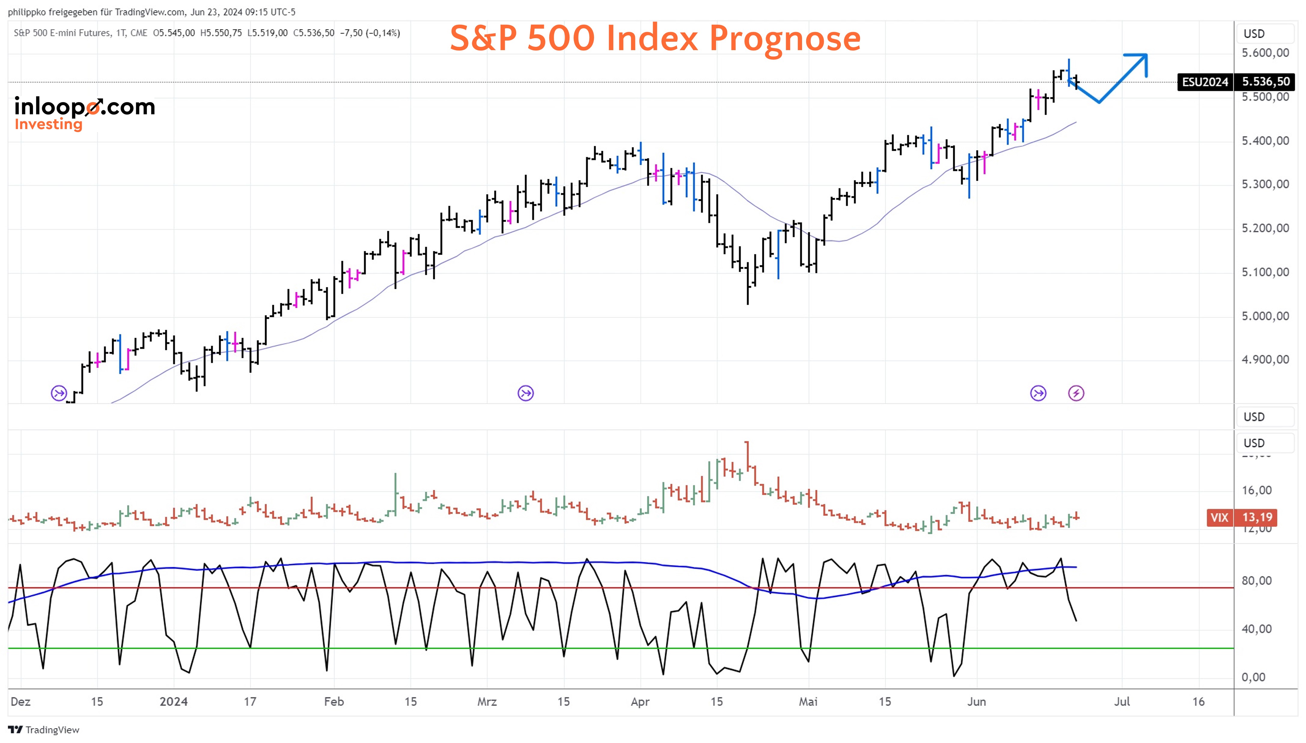 S&P 500 Prognose 23.06.2024 und langfristiger Ausblick