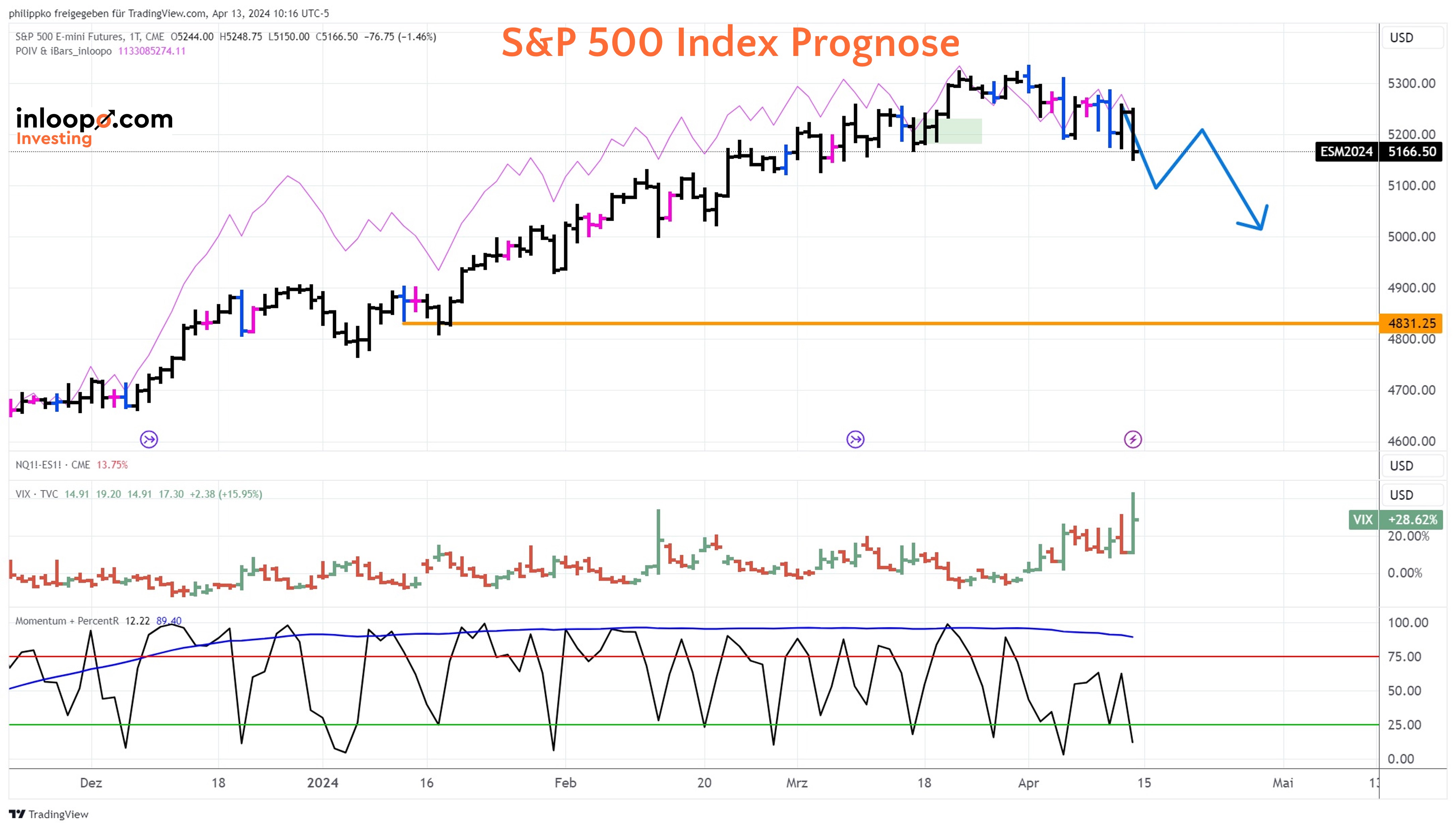 S&P 500 Prognose Tageschart - 14.04.2024