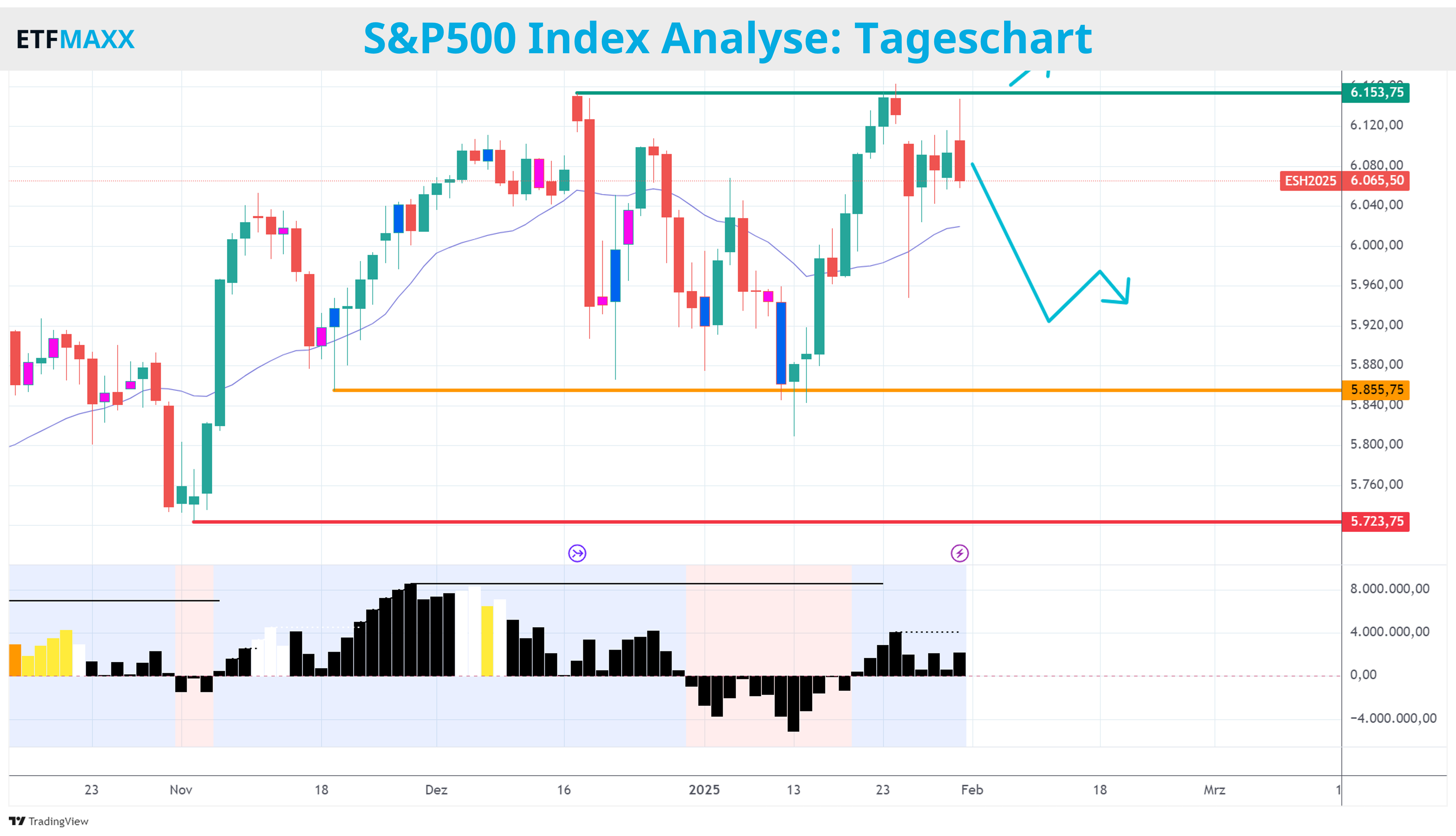 S&P 500 Prognose Tageschart - 02.02.2025