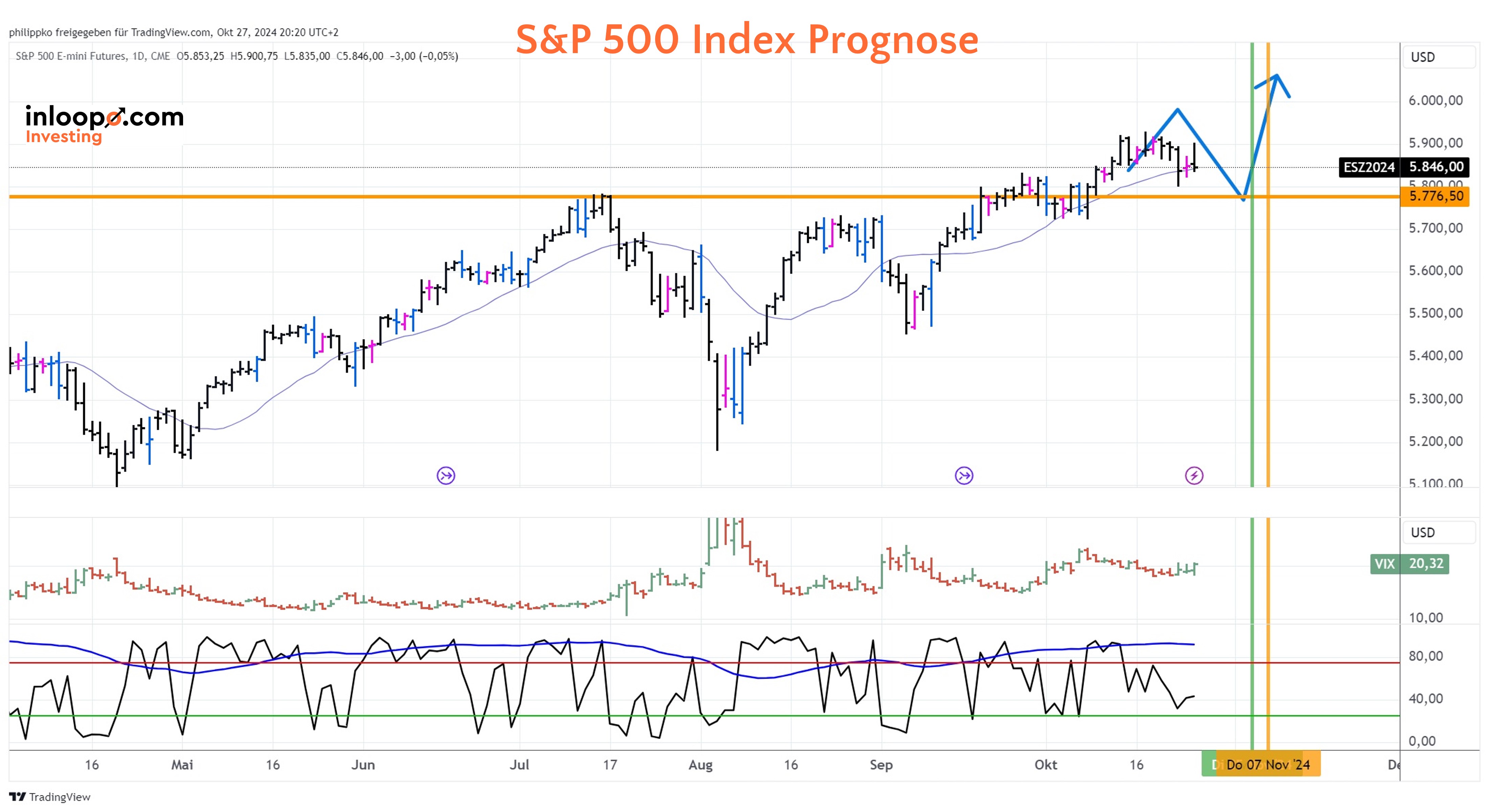 S&P 500 Prognose Tageschart - 27.10.2024