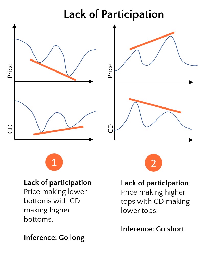 Cumulative Delta Lack of Participation