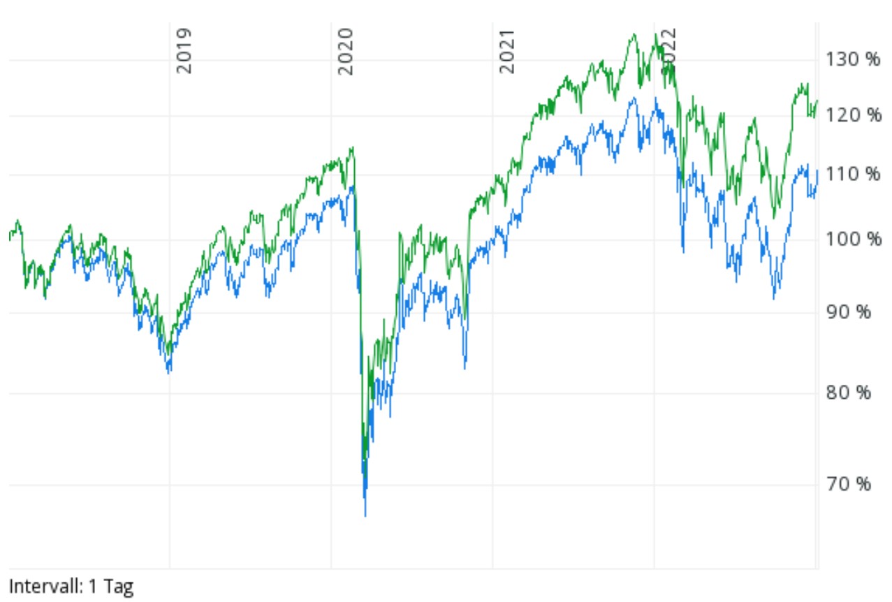  Blau: EURO STOXX 50 Kursindex (ISIN EU0009658145) / Grün: EURO STOXX 50 Performanceindex (ISIN EU0009658152) Bildquelle: [Comdirect](https://www.comdirect.de/inf/tools/chartvergleich.html) 