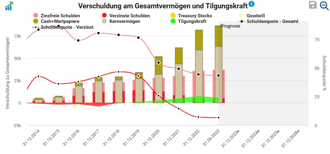 Tesla Verschuldung, Vermögen und Tilgungskraft [Aktienfinder.net](https://aktienfinder.net/)