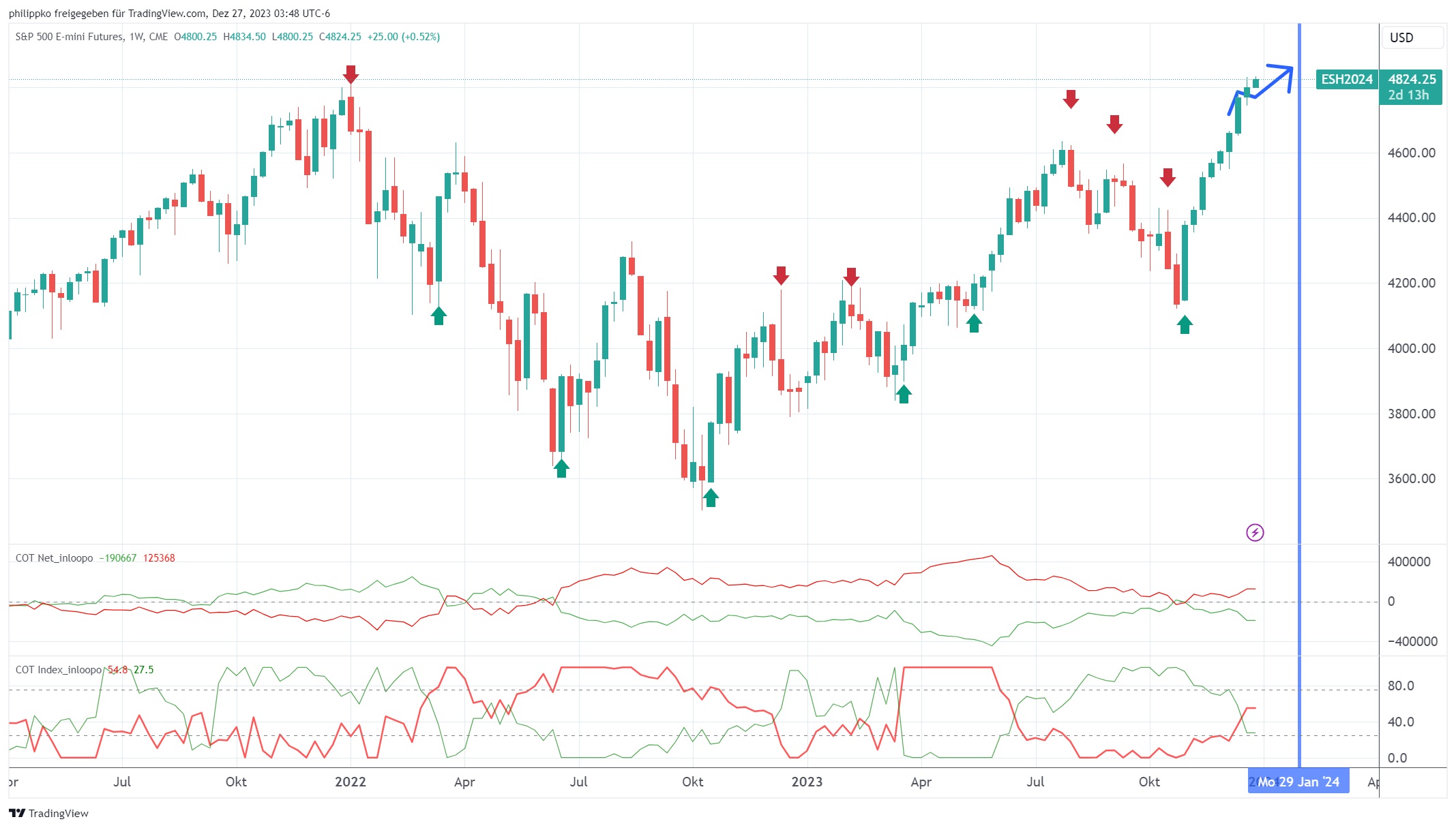 COT Daten und COT Index bilden COT Signale