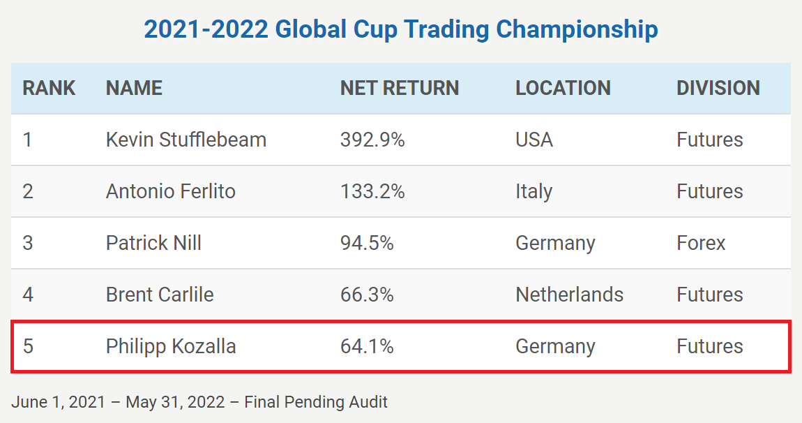 Trading Weltmeisterschaft Philipp Kozalla final