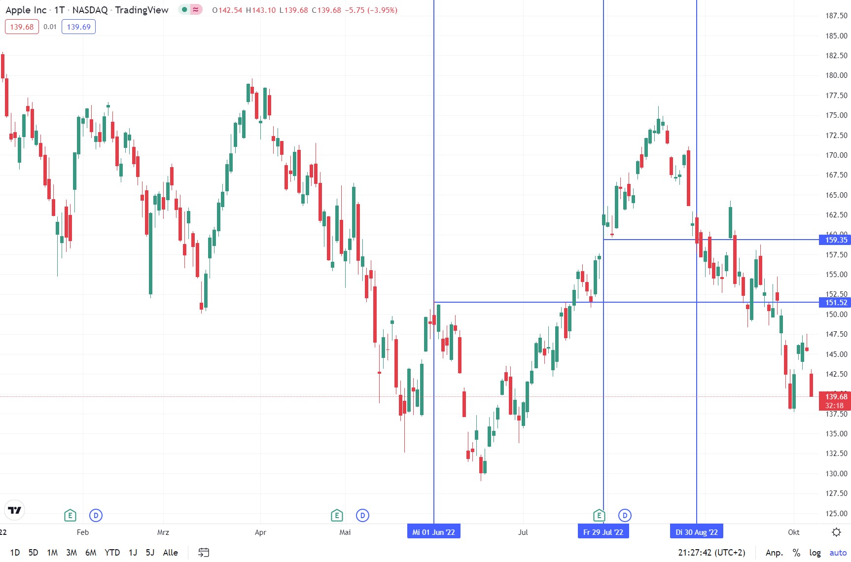 A Stop Loss Order example. Apple stock falls, and you want to secure your profits in case prices continue to fall. You sell with a Stop Loss Order that you define based on the previous low. The stop price, as the chart shows on July 29, 2022, is $159.35. Prices continue to fall and your order will be filled on August 30, 2022. Your winnings are secured.