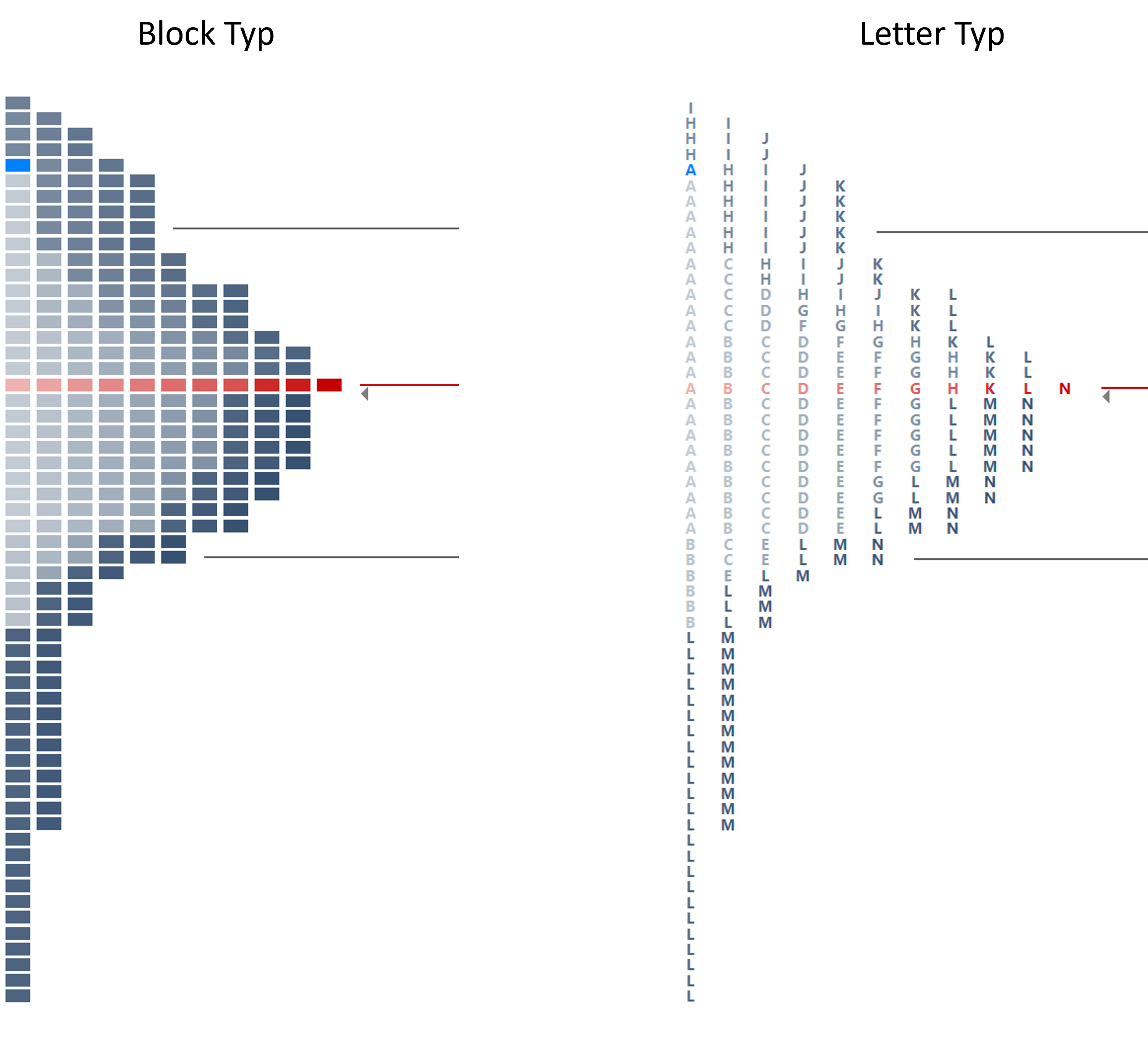 Market Profile Block oder Letter