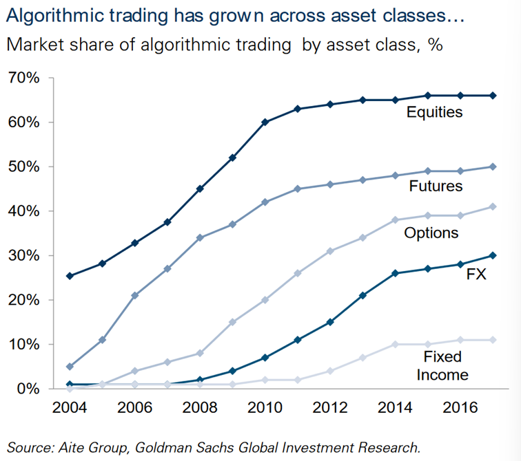 Algo Marktanteile an der Börse