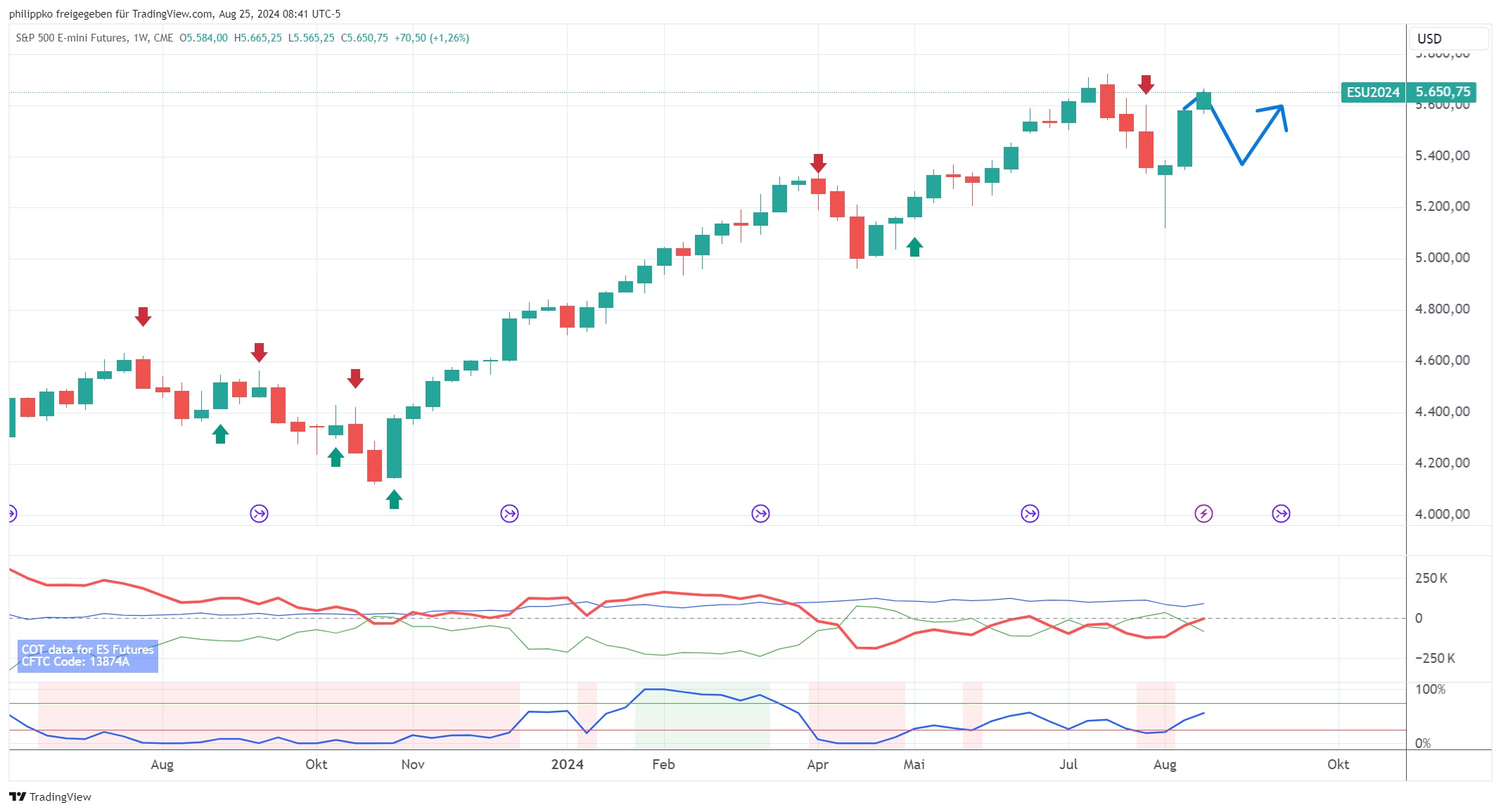 S&P 500 Prognose 25.08.2024 und langfristiger Ausblick
