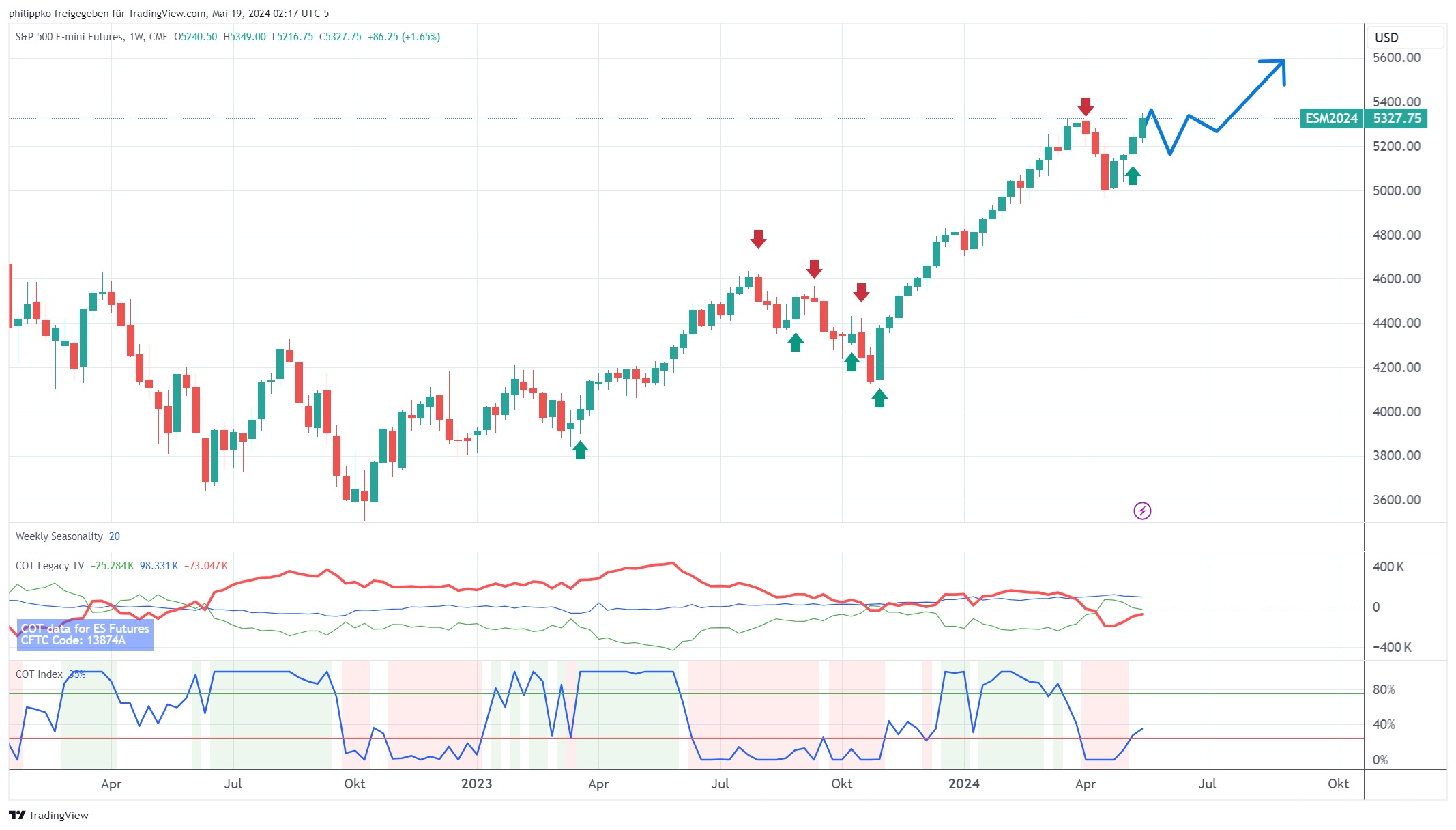 S&P 500 Prognose 19.05.2024 und langfristiger Ausblick