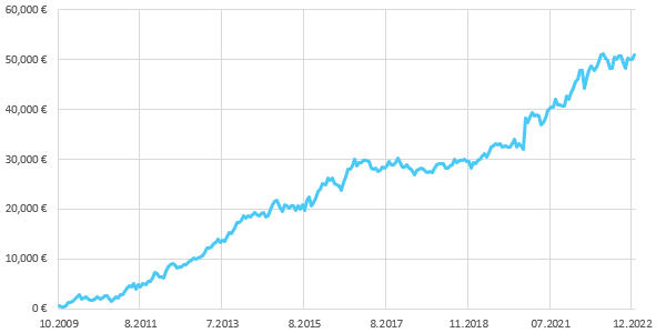  Quelle: [Investui](https://www.investui.com/de-de/investieren/geldanlage/rendite-turnaround-tuesday-effekt/dax-index-kaufen)