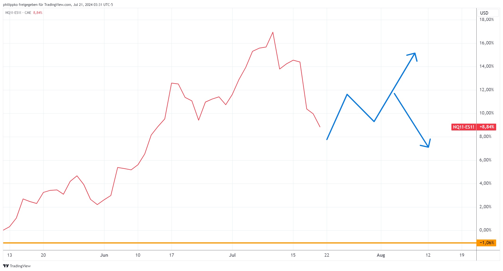 Risk-ON / Risk-OFF S&P 500 Indikator - 2107.2024