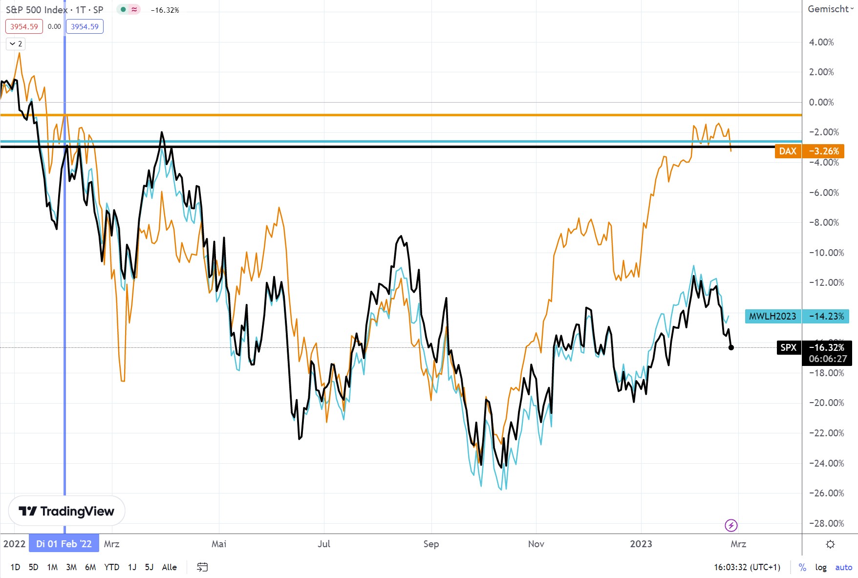Orange: DAX Index, Schwarz: S&P 500 Index, Hellblau: MSCI World Index