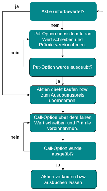 Einzelschritte der Strategie