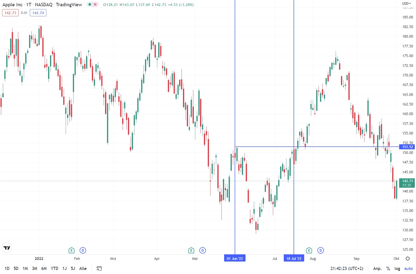 A Stop Buy Order example. Apple stock is rising. On June 20th, 2022 you decide to buy Apple shares. You want to open your position with a Buy Stop Order. You define the stop price based on the previous high, which occurred on June 1st, 2022 and corresponds to a price of $151.52. If the price of $151.52 is exceeded, the order will be automatically converted into a Market Order and filled at the next possible time. That is the case on July 18, 2022. Since everything happens by itself, you save yourself the daily screening of the courses.