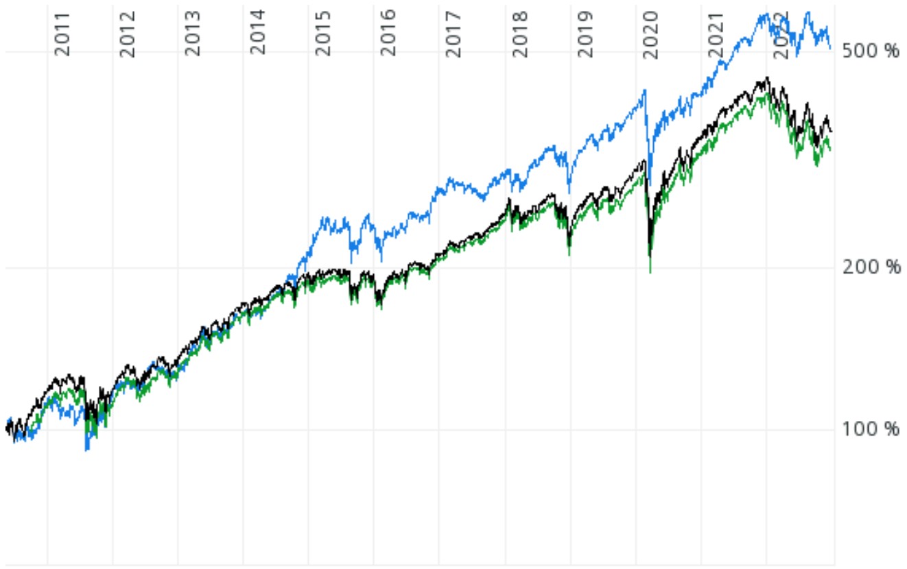 Blau: S&P 500 ETF ohne Währungssicherung / Grün: S&P 500 ETF währungsgesichert / Schwarz: S&P 500 Index - Quelle: www.comdirect.de 