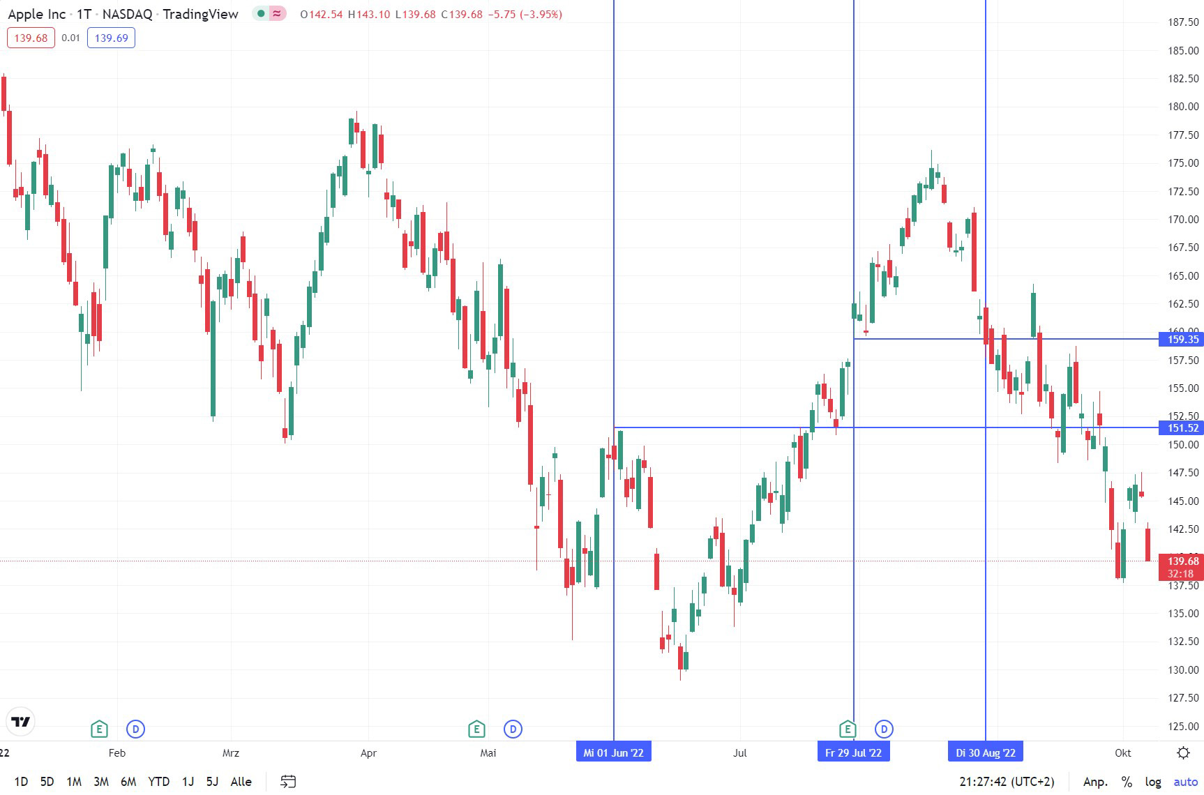  Ein Stop Loss Order Beispiel. Die Apple Aktie fällt. Und du willst deine Gewinne für den Fall weiter fallender Kurse sichern. Du verkaufst mit einer Stop Loss Order, welche du auf Basis des vorherigen Tiefs definierst. Der Stop Kurs entspricht, wie die Grafik am 29. Juli 2022 zeigt, 159,35 $. Die Kurse fallen weiter und deine Order wird am 30. August 2022 ausgeführt. Deine Gewinne sind gesichert.