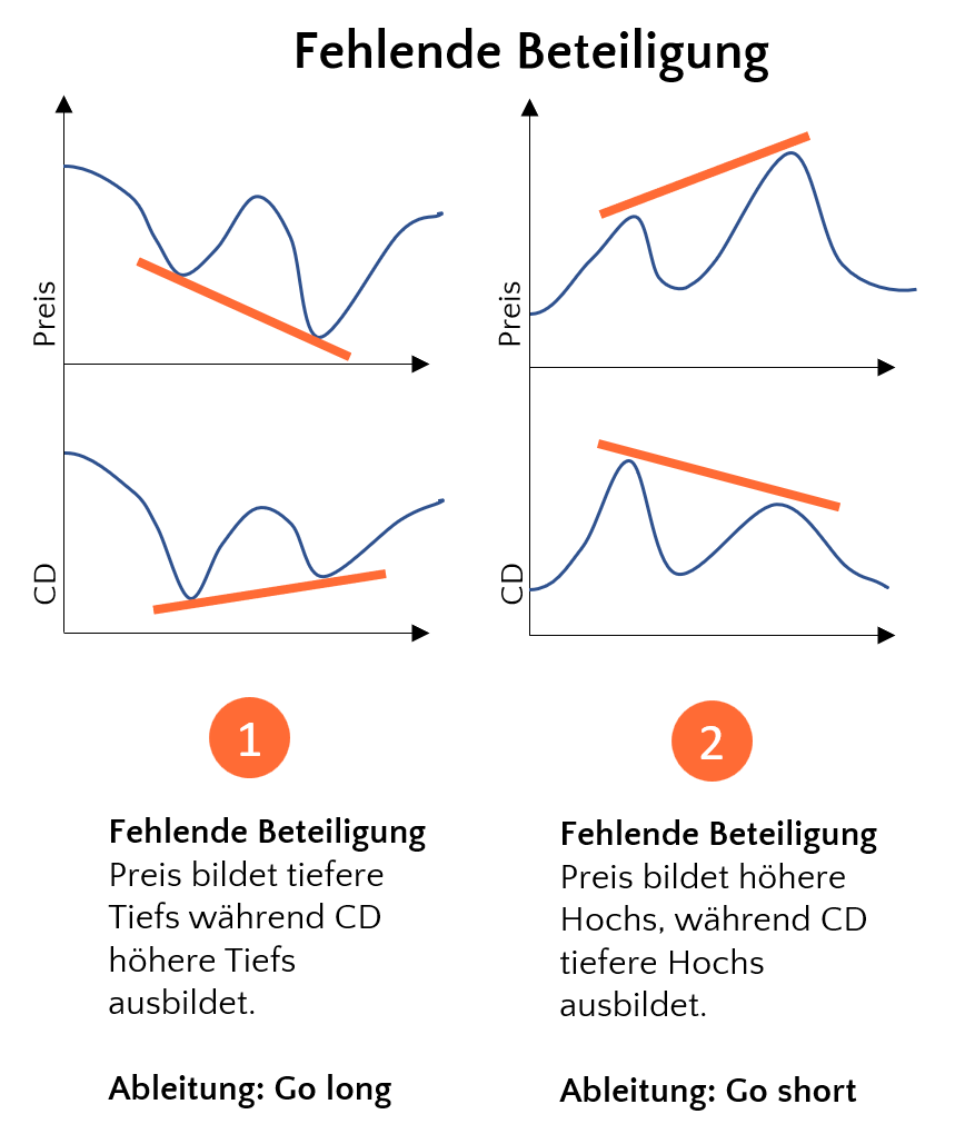 Cumulative Delta - Fehlende Beteiligung