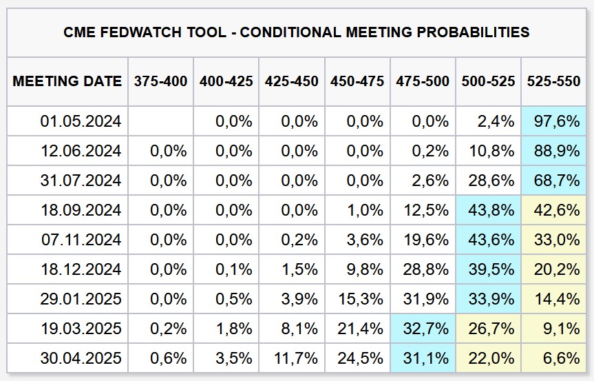 FedWatch Tool Stand 28.04.2024