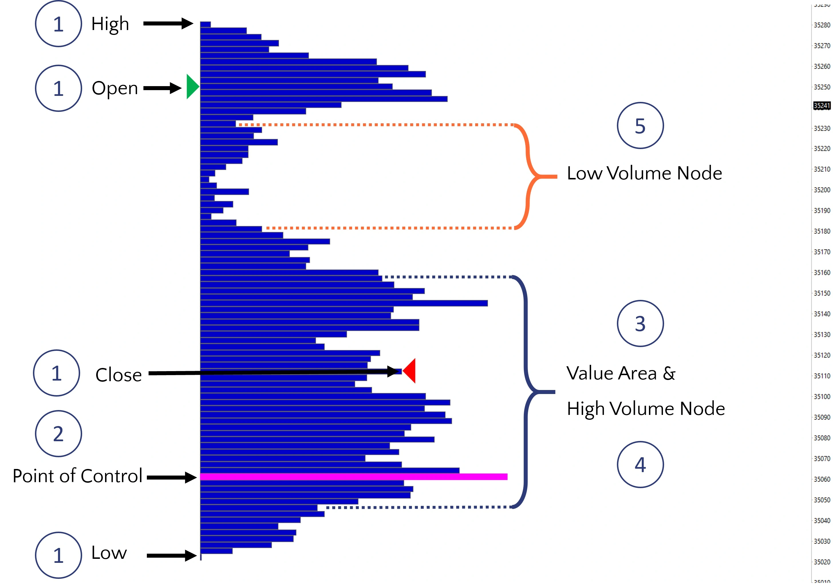 Volume Profile erklärt