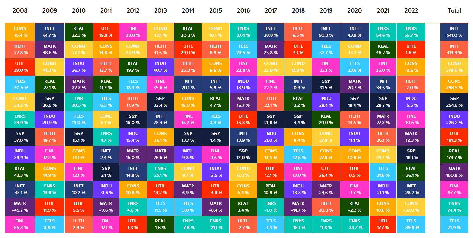 Sector Performance S&P 500 Index