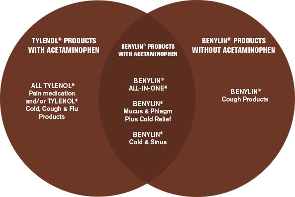 Benylin Comparison Chart For Cold & Flu Products