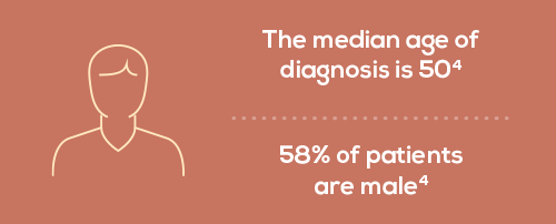 The median age of diagnosis is 50