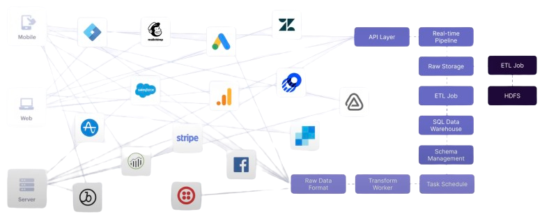 Dataflyt