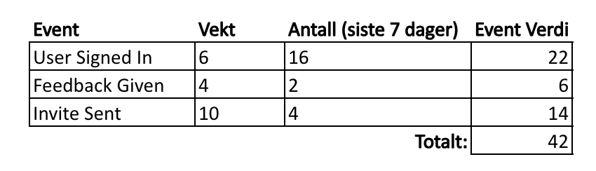 Event Value