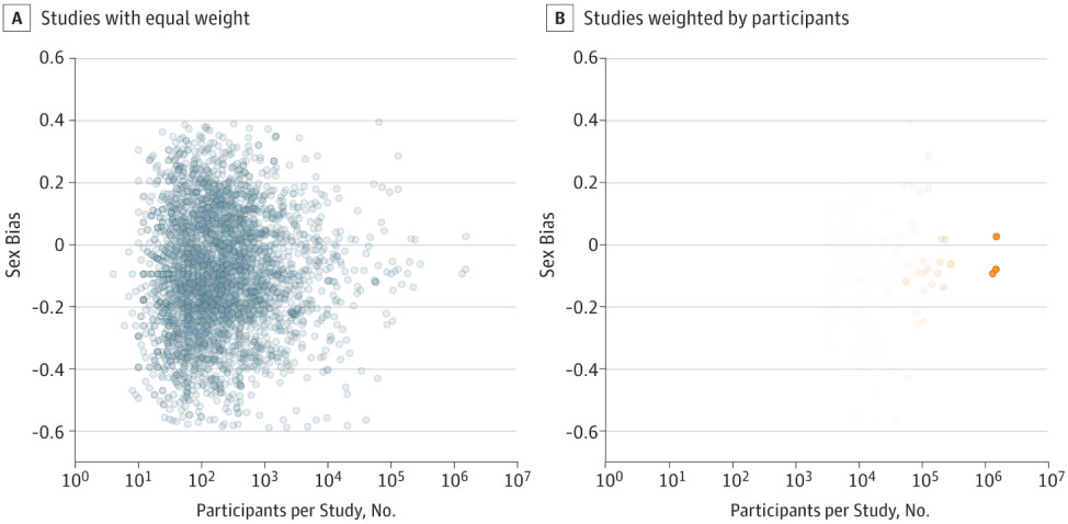 Charts Illustrating Sex Bias