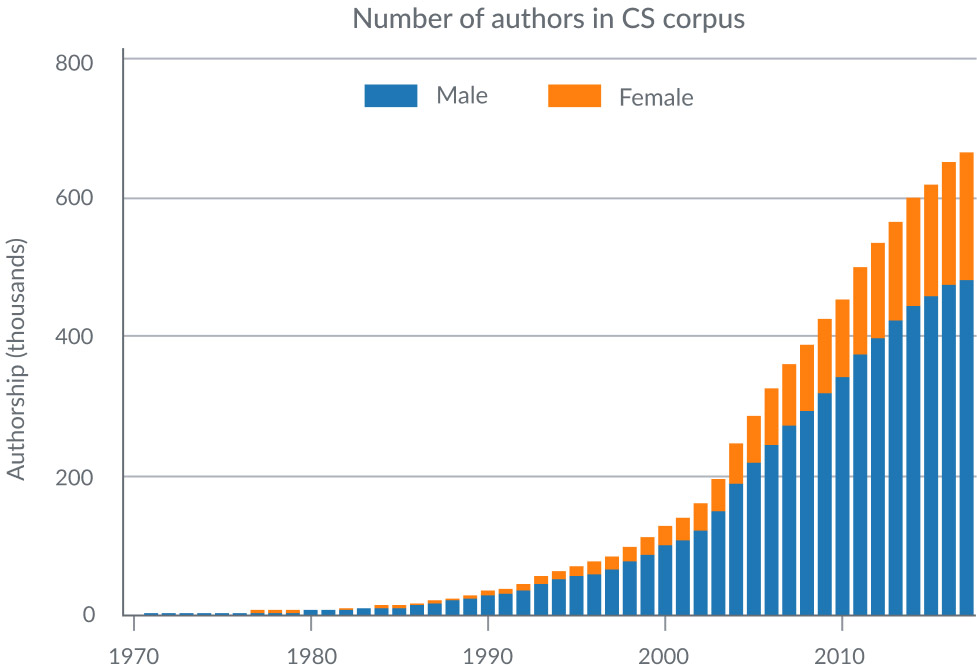 CS Paper Authorship by Gender