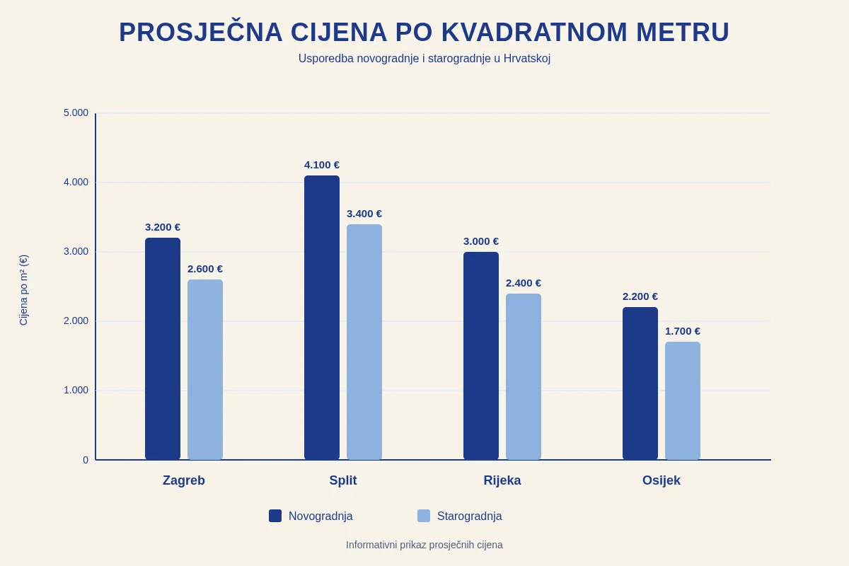 Cijena po kvadratu - Informativni prikaz