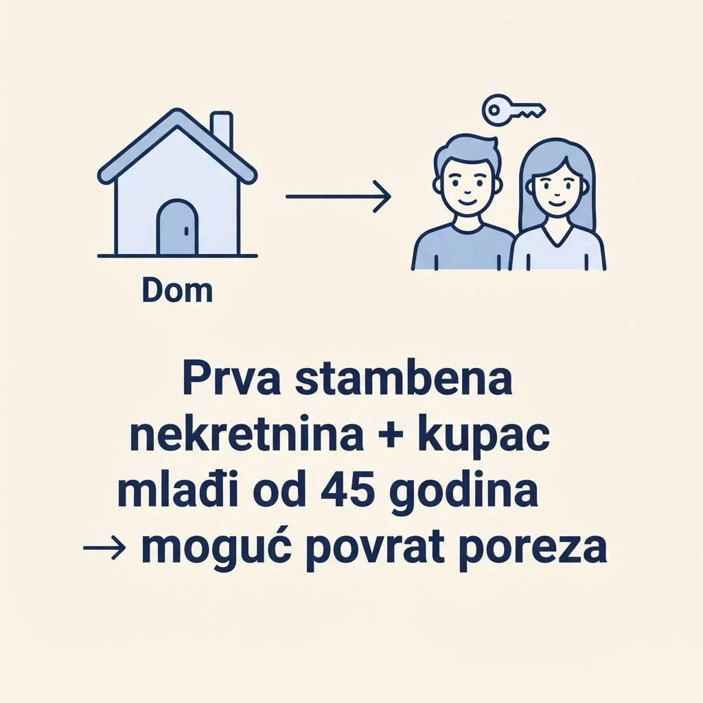Prva stambena nekretnina i kupac mlađi od 45 godina - moguć povrat poreza