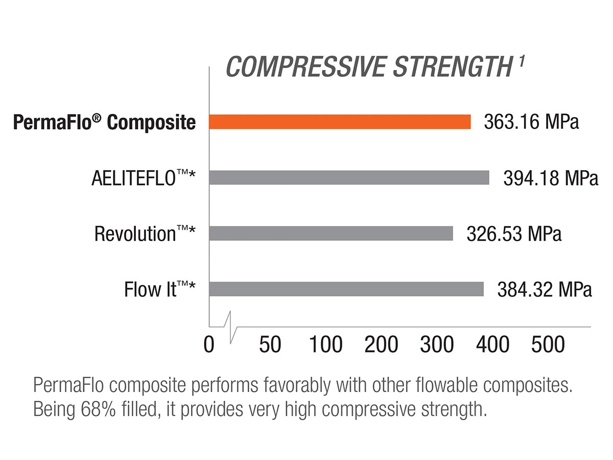 PermaFlo Compressive Strength