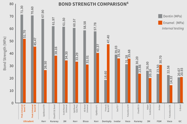 Bond Strength Comparison