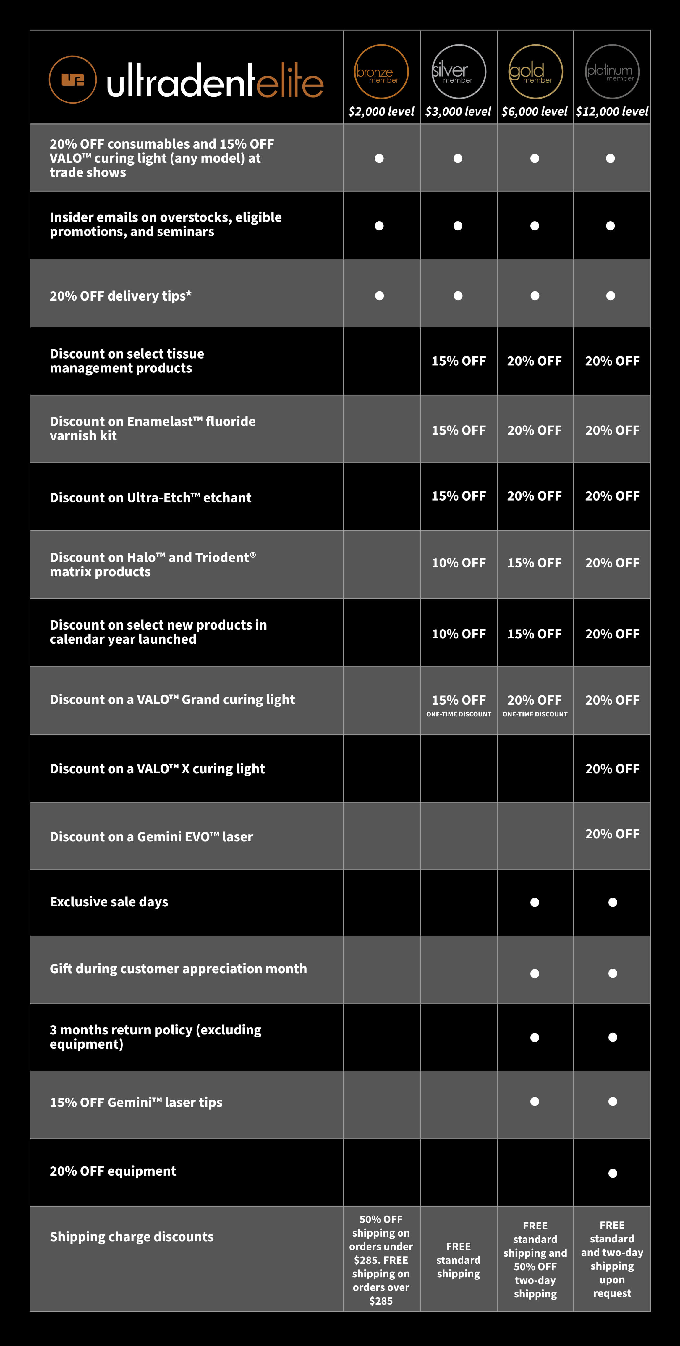 Table listing the benefits of the Ultradent Elite program by individual tier