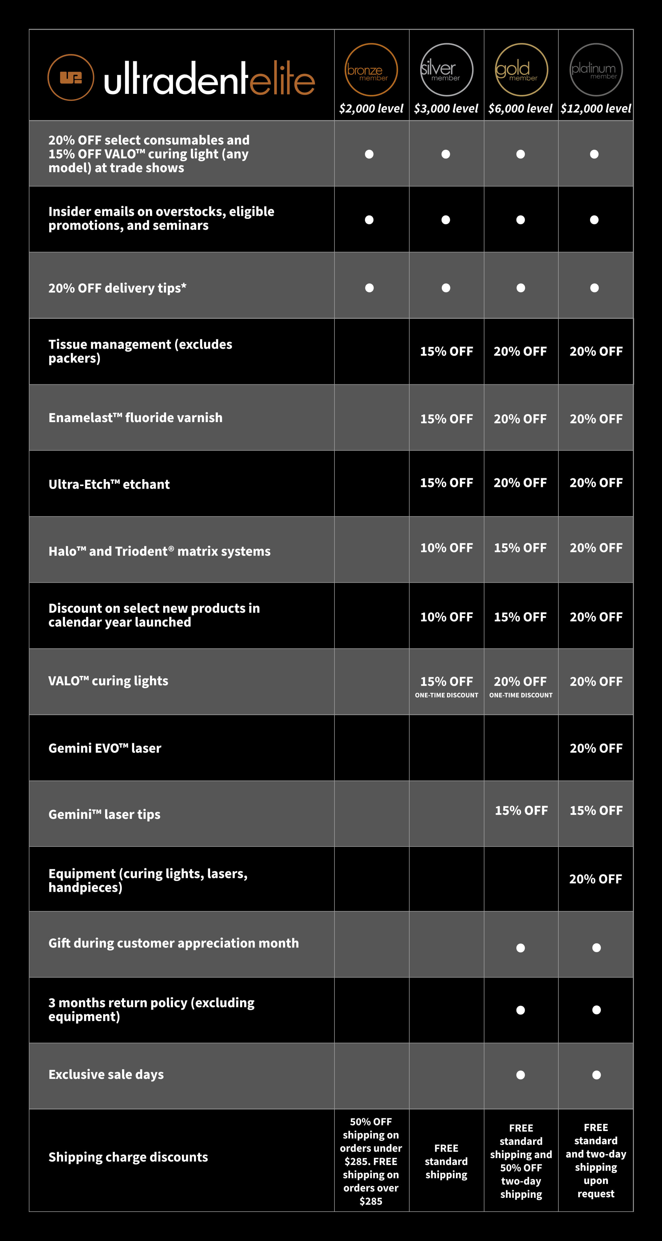 Table listing the benefits of the Ultradent Elite program by individual tier