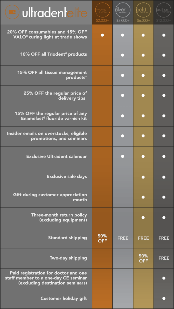 Table listing the benefits of the Ultradent Elite program by individual teir