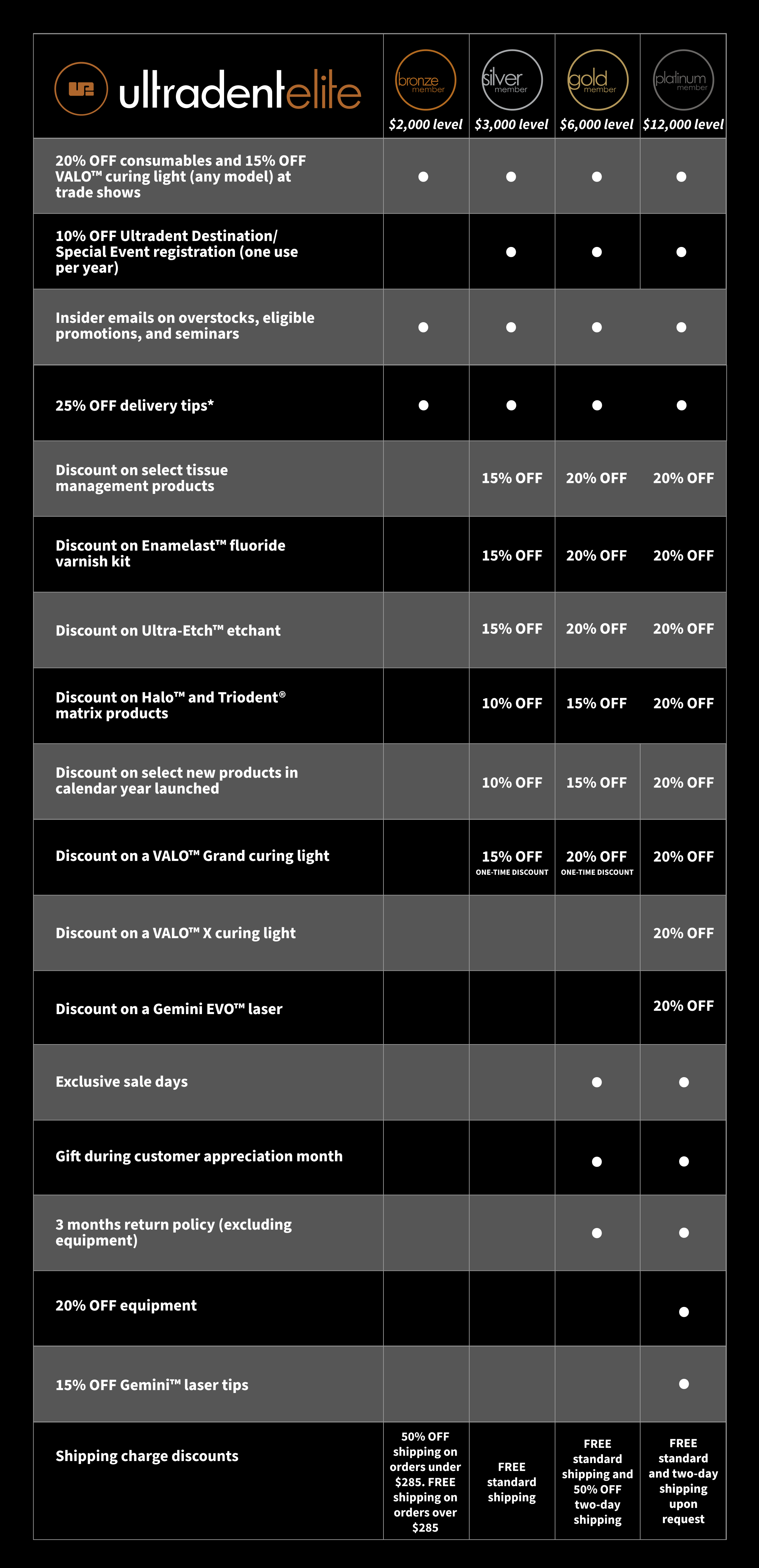 Table listing the benefits of the Ultradent Elite program by individual tier