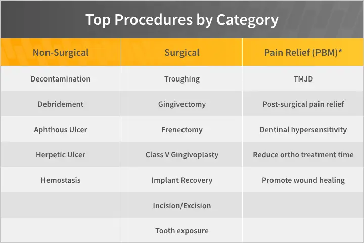 Top Procedures by Category