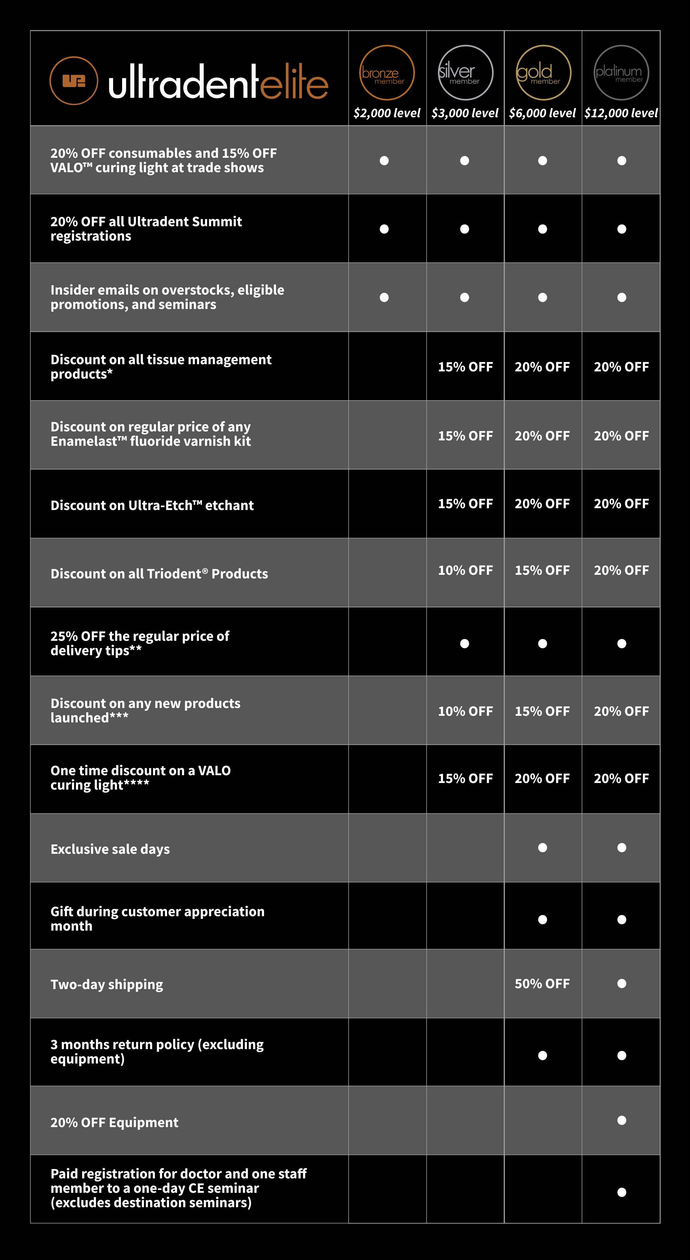 Table listing the benefits of the Ultradent Elite program by individual tier